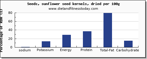 sodium and nutrition facts in sunflower seeds per 100g